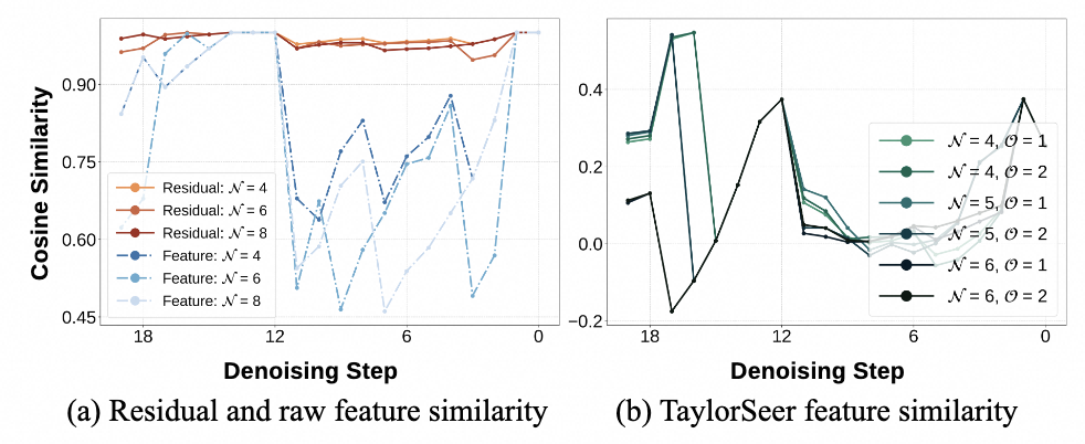 Residual and raw feature similarity analysis.